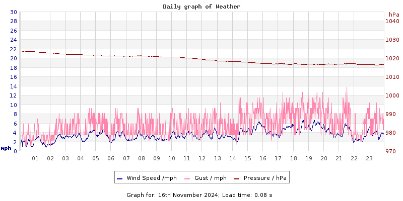 Daily graph2