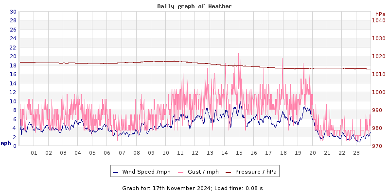 Daily graph2