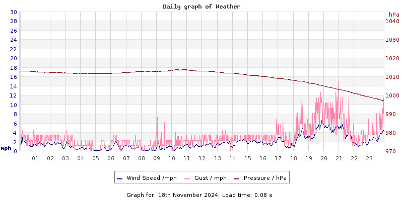 Daily graph2