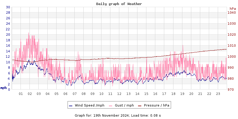 Daily graph2