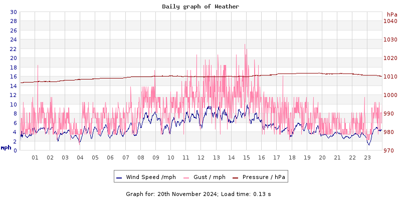 Daily graph2