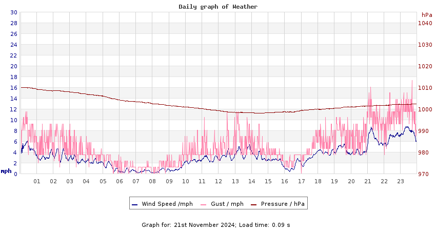 daygraph 2