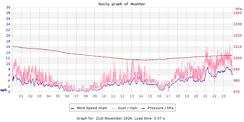 Daily graph2