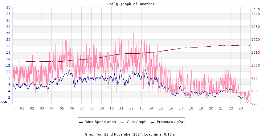 daygraph 2