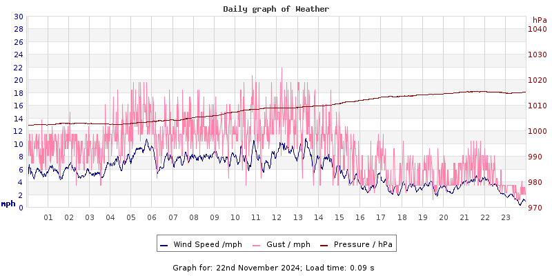 Daily graph2