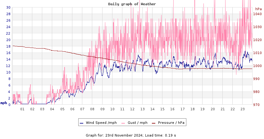 daygraph 2