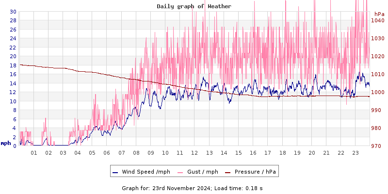 Daily graph2