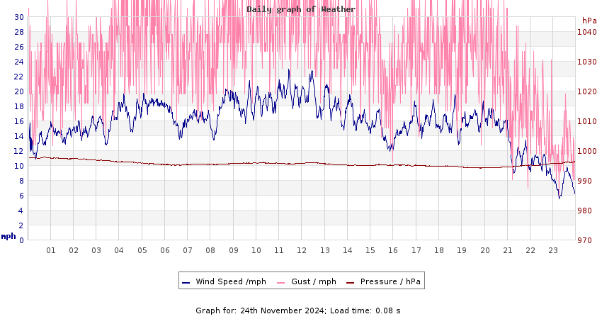 daygraph 2