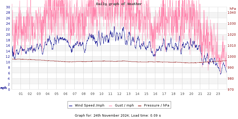 Daily graph2