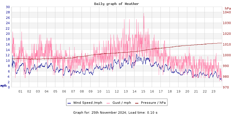 Daily graph2