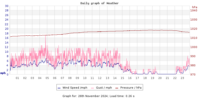 Daily graph2