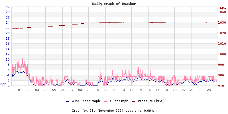 Daily graph2