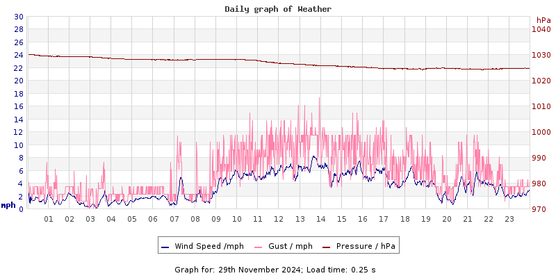 Daily graph2