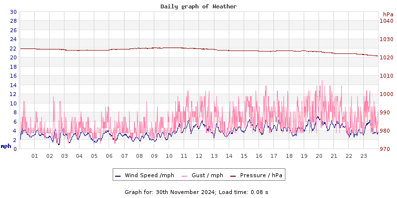 Daily graph2