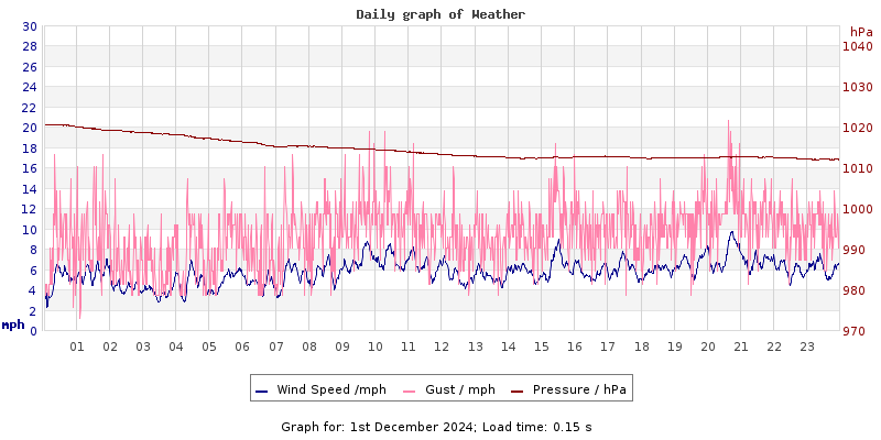 Daily graph2