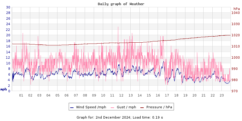 Daily graph2