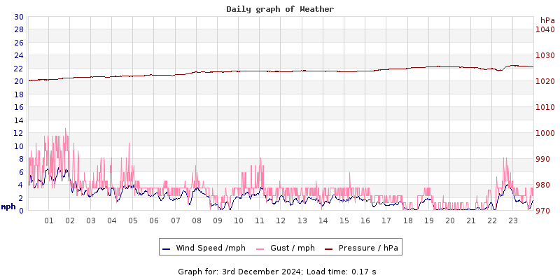 Daily graph2