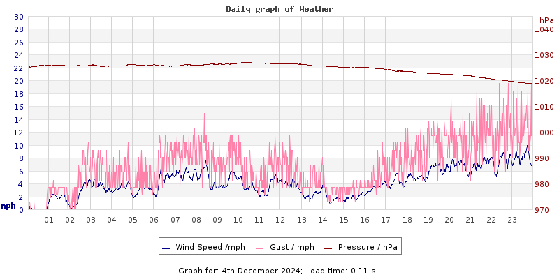 Daily graph2