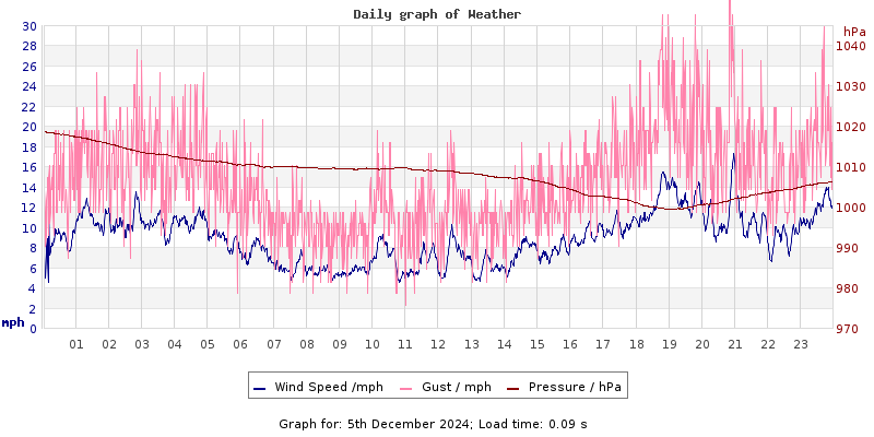 Daily graph2