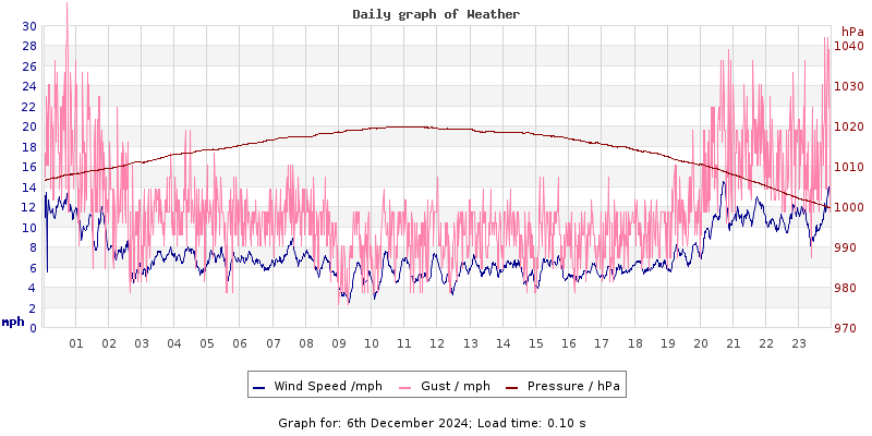 Daily graph2