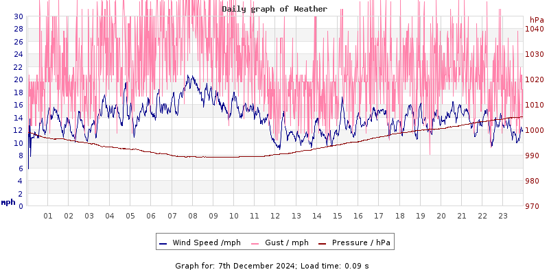 Daily graph2