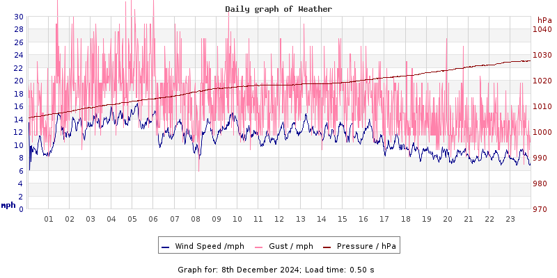 Daily graph2