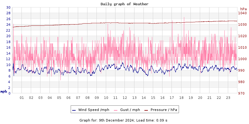 Daily graph2