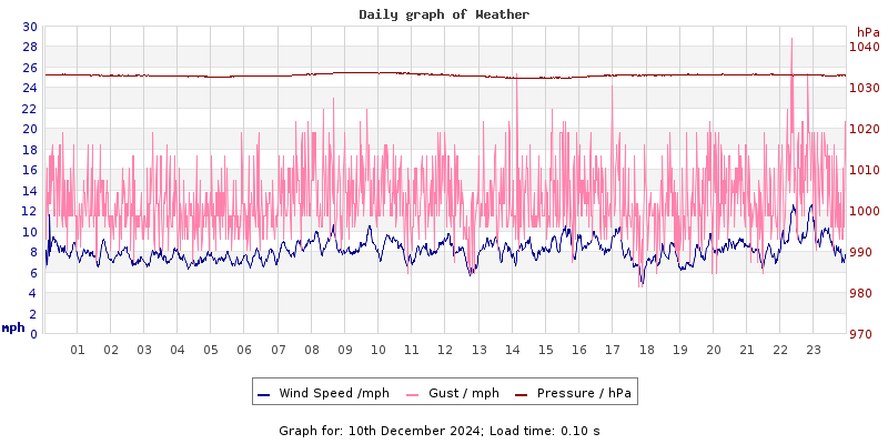 Daily graph2