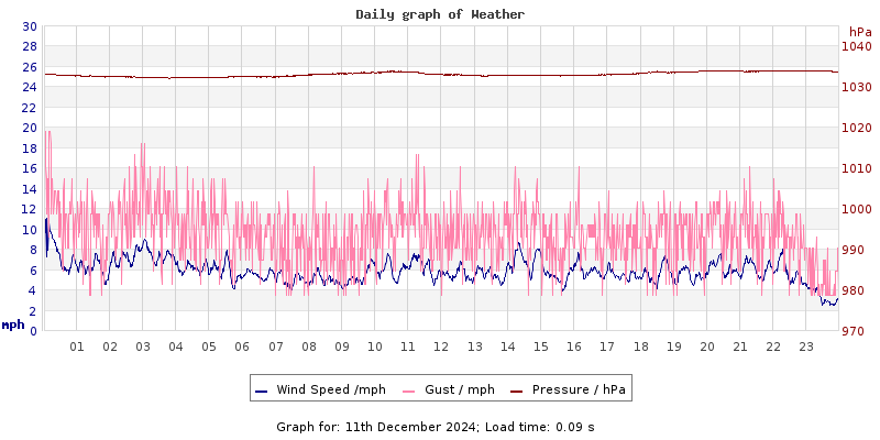 Daily graph2