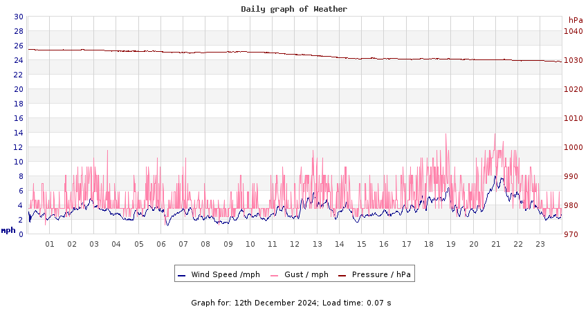 daygraph 2