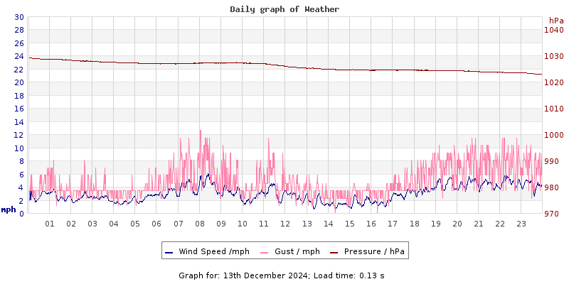 Daily graph2