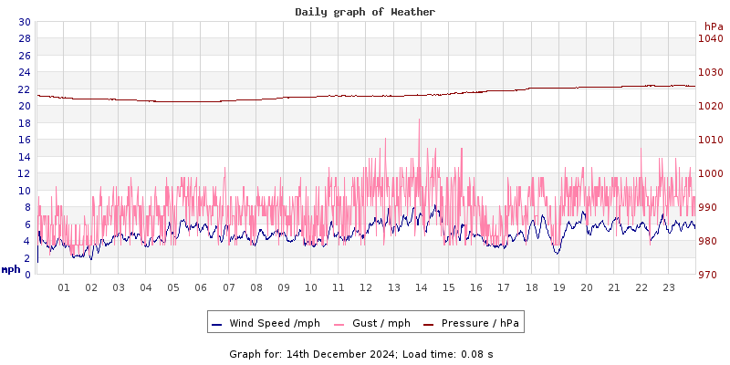 Daily graph2