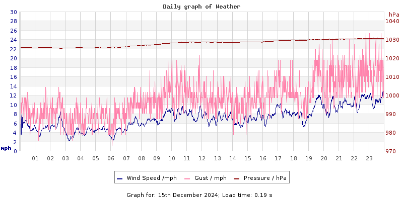 Daily graph2