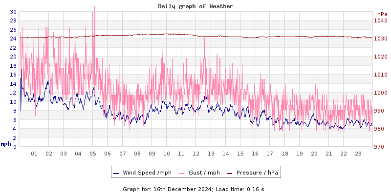 Daily graph2