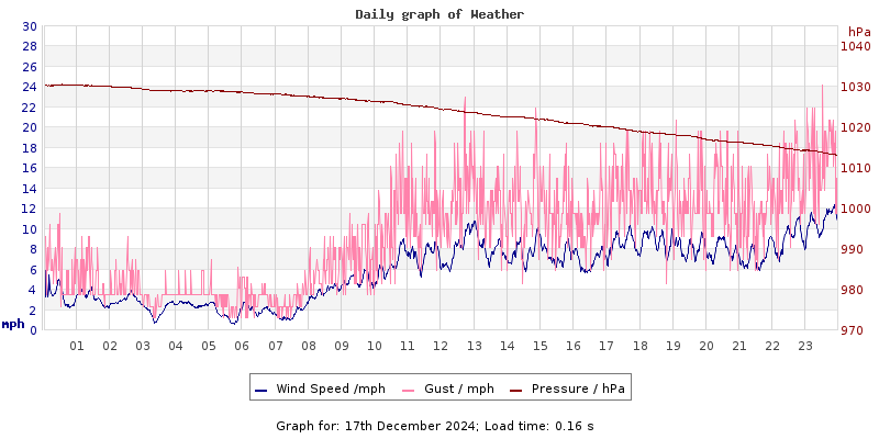 Daily graph2