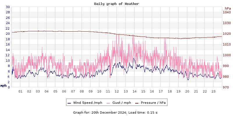 Daily graph2