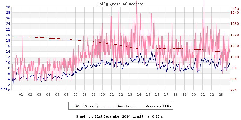 Daily graph2