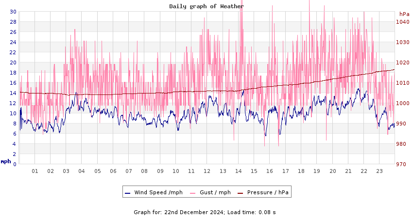 daygraph 2