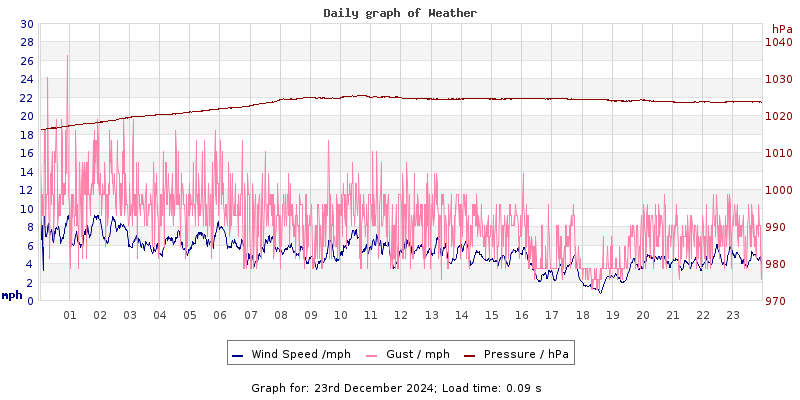 Daily graph2