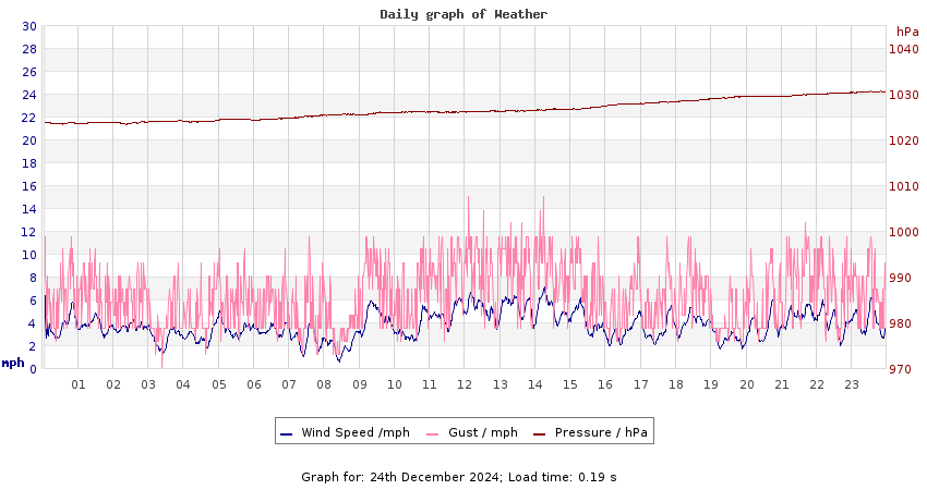 daygraph 2