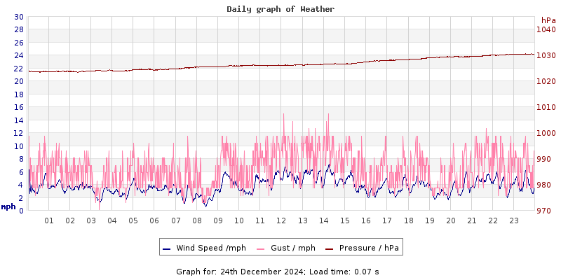 Daily graph2