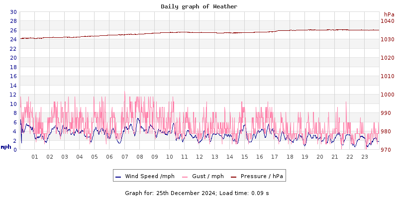 Daily graph2