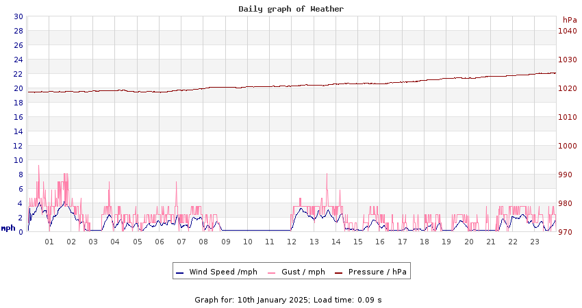 daygraph 2