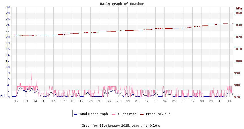 daygraph 2