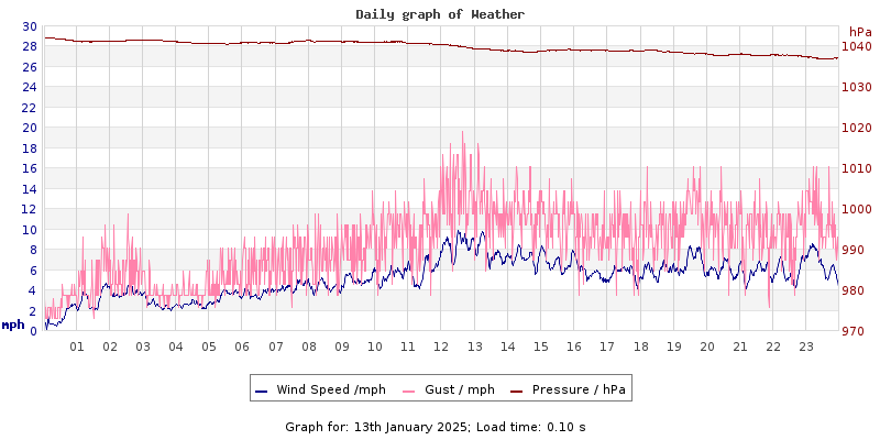 Daily graph2