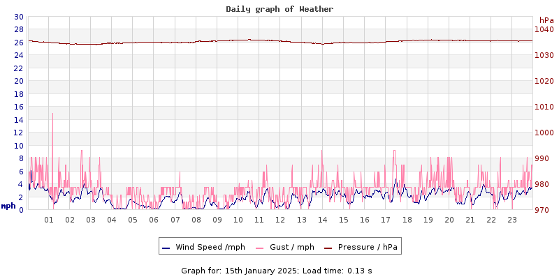 Daily graph2