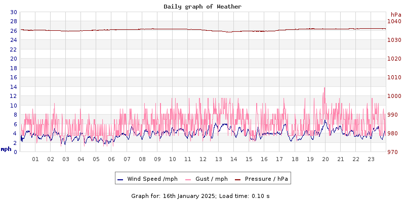 Daily graph2