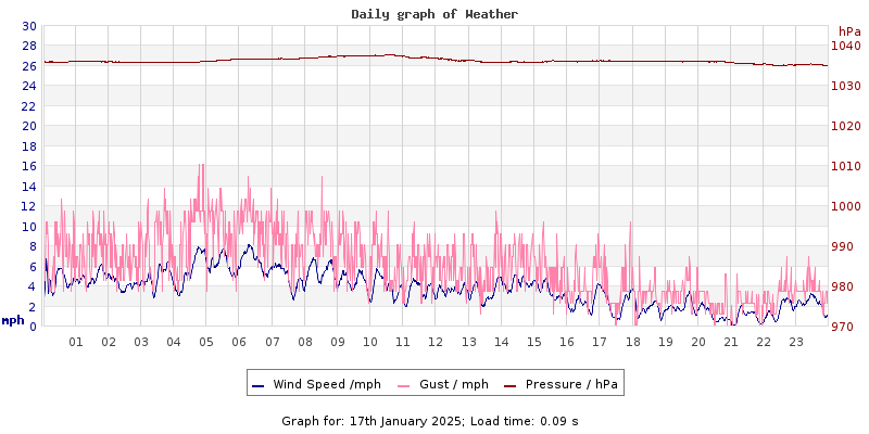 Daily graph2