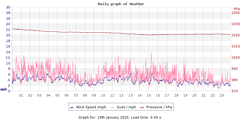 Daily graph2