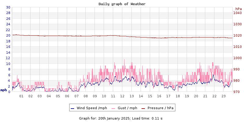 Daily graph2